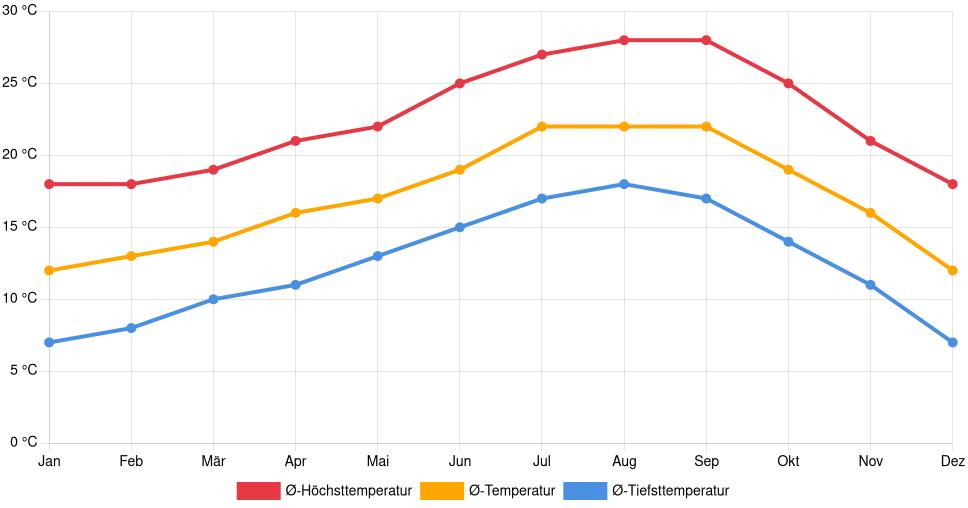 Temperaturverlauf in Stanton: Durchschnittstemperaturen der letzten 30 Jahre (1994–2024) nach Monat – Durchschnitt, Höchst- & Tiefstwerte der letzten 30 Jahre Liniendiagramm des Temperaturverlaufs in Stanton (Vereinigte Staaten) mit durchschnittlichen Temperaturen, Höchst- und Tiefstwerten pro Monat über die letzten 30 Jahre (1994–2024).
