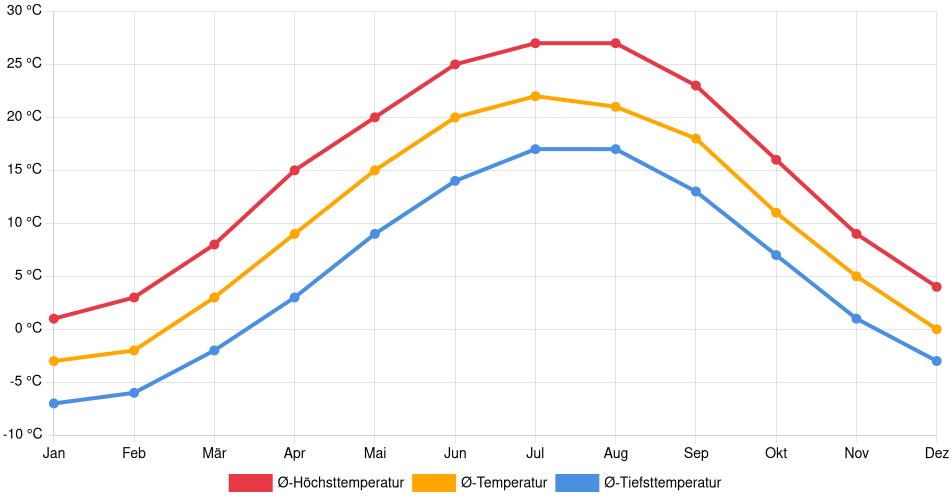 Temperaturverlauf in State College: Durchschnittstemperaturen der letzten 30 Jahre (1994–2024) nach Monat – Durchschnitt, Höchst- & Tiefstwerte der letzten 30 Jahre Liniendiagramm des Temperaturverlaufs in State College (Vereinigte Staaten) mit durchschnittlichen Temperaturen, Höchst- und Tiefstwerten pro Monat über die letzten 30 Jahre (1994–2024).
