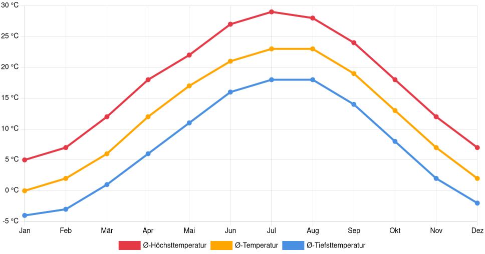 Liniendiagramm des Temperaturverlaufs in Staunton (Vereinigte Staaten) mit durchschnittlichen Temperaturen, Höchst- und Tiefstwerten pro Monat über die letzten 30 Jahre (1994–2024).