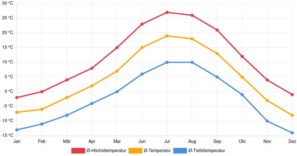 Temperaturverlauf in Steamboat Springs: Durchschnittstemperaturen der letzten 30 Jahre (1994–2024) nach Monat – Durchschnitt, Höchst- & Tiefstwerte der letzten 30 Jahre Liniendiagramm des Temperaturverlaufs in Steamboat Springs (Vereinigte Staaten) mit durchschnittlichen Temperaturen, Höchst- und Tiefstwerten pro Monat über die letzten 30 Jahre (1994–2024).