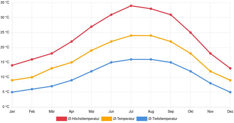 Temperaturverlauf in Stockton: Durchschnittstemperaturen der letzten 30 Jahre (1994–2024) nach Monat – Durchschnitt, Höchst- & Tiefstwerte der letzten 30 Jahre Liniendiagramm des Temperaturverlaufs in Stockton (Vereinigte Staaten) mit durchschnittlichen Temperaturen, Höchst- und Tiefstwerten pro Monat über die letzten 30 Jahre (1994–2024).