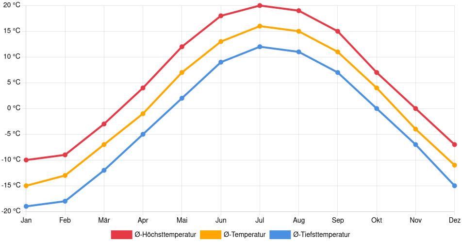 Temperaturverlauf in Stoneham-et-Tewkesbury: Durchschnittstemperaturen der letzten 30 Jahre (1994–2024) nach Monat – Durchschnitt, Höchst- & Tiefstwerte der letzten 30 Jahre Liniendiagramm des Temperaturverlaufs in Stoneham-et-Tewkesbury (Kanada) mit durchschnittlichen Temperaturen, Höchst- und Tiefstwerten pro Monat über die letzten 30 Jahre (1994–2024).