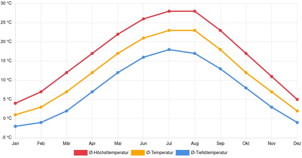 Liniendiagramm des Temperaturverlaufs in Subotica (Serbien) mit durchschnittlichen Temperaturen, Höchst- und Tiefstwerten pro Monat über die letzten 30 Jahre (1994–2024).