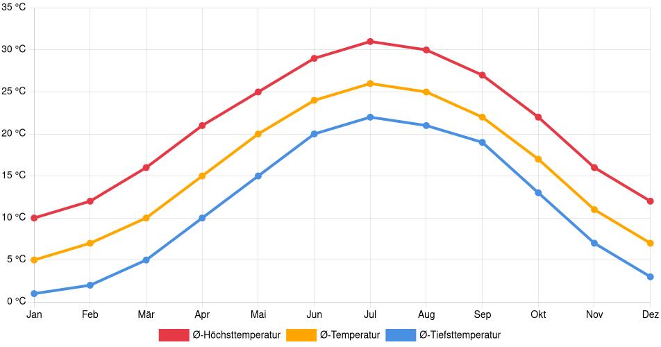 Temperaturverlauf in Suffolk: Durchschnittstemperaturen der letzten 30 Jahre (1994–2024) nach Monat – Durchschnitt, Höchst- & Tiefstwerte der letzten 30 Jahre Liniendiagramm des Temperaturverlaufs in Suffolk (Vereinigte Staaten) mit durchschnittlichen Temperaturen, Höchst- und Tiefstwerten pro Monat über die letzten 30 Jahre (1994–2024).