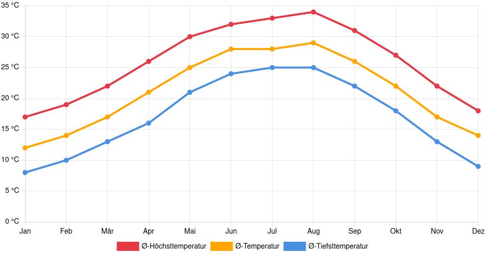 Temperaturverlauf in Sugar Land: Durchschnittstemperaturen der letzten 30 Jahre (1994–2024) nach Monat – Durchschnitt, Höchst- & Tiefstwerte der letzten 30 Jahre Liniendiagramm des Temperaturverlaufs in Sugar Land (Vereinigte Staaten) mit durchschnittlichen Temperaturen, Höchst- und Tiefstwerten pro Monat über die letzten 30 Jahre (1994–2024).