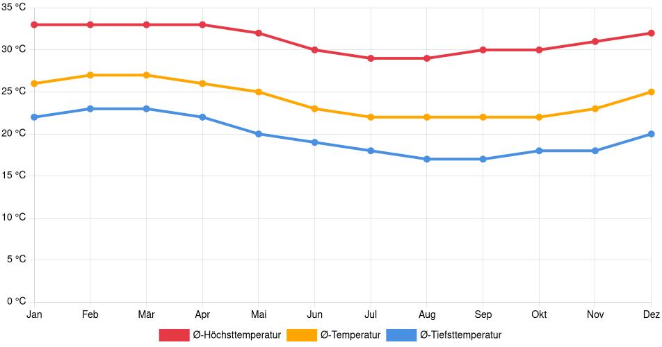 Temperaturverlauf in Sullana: Durchschnittstemperaturen der letzten 30 Jahre (1994–2024) nach Monat – Durchschnitt, Höchst- & Tiefstwerte der letzten 30 Jahre Liniendiagramm des Temperaturverlaufs in Sullana (Peru) mit durchschnittlichen Temperaturen, Höchst- und Tiefstwerten pro Monat über die letzten 30 Jahre (1994–2024).