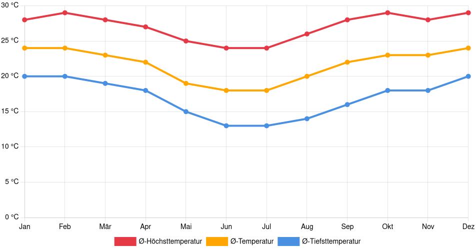 Temperaturverlauf in Sumaré: Durchschnittstemperaturen der letzten 30 Jahre (1994–2024) nach Monat – Durchschnitt, Höchst- & Tiefstwerte der letzten 30 Jahre Liniendiagramm des Temperaturverlaufs in Sumaré (Brasilien) mit durchschnittlichen Temperaturen, Höchst- und Tiefstwerten pro Monat über die letzten 30 Jahre (1994–2024).