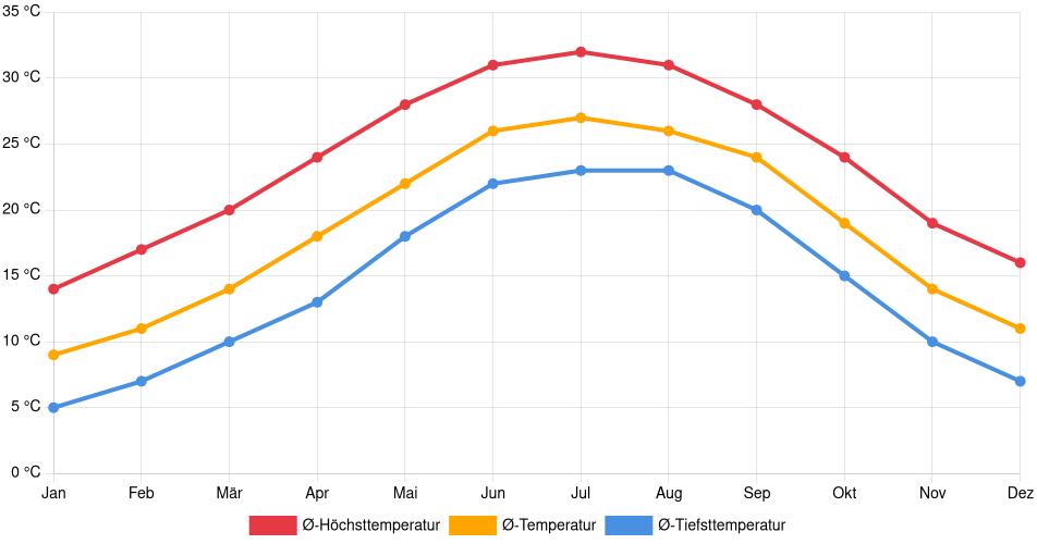 Temperaturverlauf in Summerville: Durchschnittstemperaturen der letzten 30 Jahre (1994–2024) nach Monat – Durchschnitt, Höchst- & Tiefstwerte der letzten 30 Jahre Liniendiagramm des Temperaturverlaufs in Summerville (Vereinigte Staaten) mit durchschnittlichen Temperaturen, Höchst- und Tiefstwerten pro Monat über die letzten 30 Jahre (1994–2024).