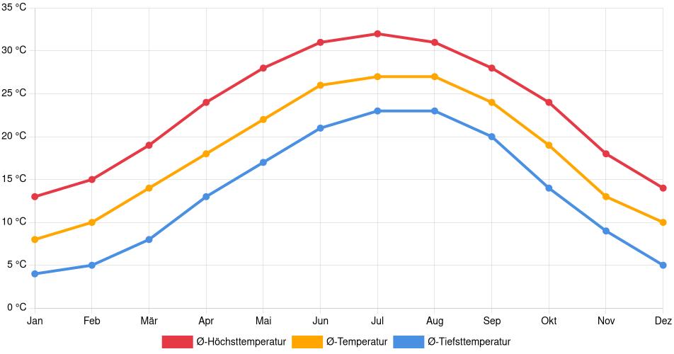 Temperaturverlauf in Sumter: Durchschnittstemperaturen der letzten 30 Jahre (1994–2024) nach Monat – Durchschnitt, Höchst- & Tiefstwerte der letzten 30 Jahre Liniendiagramm des Temperaturverlaufs in Sumter (Vereinigte Staaten) mit durchschnittlichen Temperaturen, Höchst- und Tiefstwerten pro Monat über die letzten 30 Jahre (1994–2024).