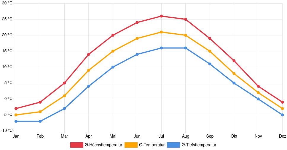 Liniendiagramm des Temperaturverlaufs in Sumy (Ukraine) mit durchschnittlichen Temperaturen, Höchst- und Tiefstwerten pro Monat über die letzten 30 Jahre (1994–2024).
