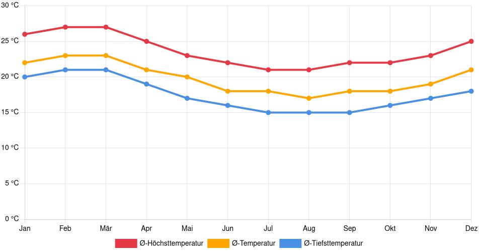 Temperaturverlauf in Supe Puerto: Durchschnittstemperaturen der letzten 30 Jahre (1994–2024) nach Monat – Durchschnitt, Höchst- & Tiefstwerte der letzten 30 Jahre Liniendiagramm des Temperaturverlaufs in Supe Puerto (Peru) mit durchschnittlichen Temperaturen, Höchst- und Tiefstwerten pro Monat über die letzten 30 Jahre (1994–2024).