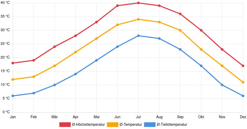Temperaturverlauf in Surprise: Durchschnittstemperaturen der letzten 30 Jahre (1994–2024) nach Monat – Durchschnitt, Höchst- & Tiefstwerte der letzten 30 Jahre Liniendiagramm des Temperaturverlaufs in Surprise (Vereinigte Staaten) mit durchschnittlichen Temperaturen, Höchst- und Tiefstwerten pro Monat über die letzten 30 Jahre (1994–2024).