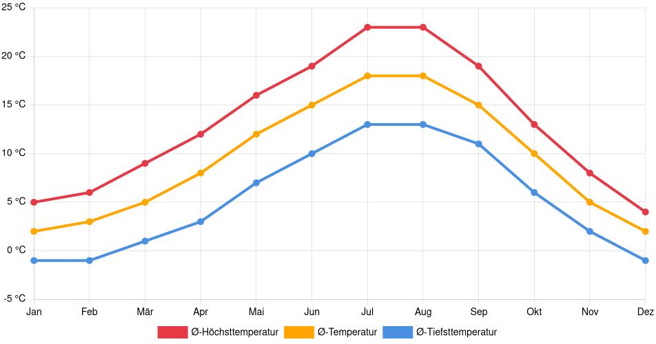 Temperaturverlauf in Surrey: Durchschnittstemperaturen der letzten 30 Jahre (1994–2024) nach Monat – Durchschnitt, Höchst- & Tiefstwerte der letzten 30 Jahre Liniendiagramm des Temperaturverlaufs in Surrey (Kanada) mit durchschnittlichen Temperaturen, Höchst- und Tiefstwerten pro Monat über die letzten 30 Jahre (1994–2024).