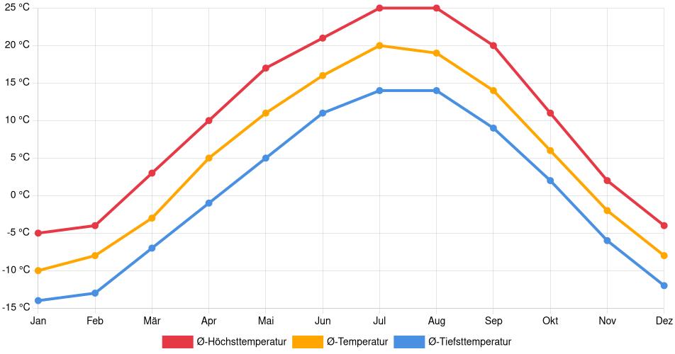 Temperaturverlauf in Swift Current: Durchschnittstemperaturen der letzten 30 Jahre (1994–2024) nach Monat – Durchschnitt, Höchst- & Tiefstwerte der letzten 30 Jahre Liniendiagramm des Temperaturverlaufs in Swift Current (Kanada) mit durchschnittlichen Temperaturen, Höchst- und Tiefstwerten pro Monat über die letzten 30 Jahre (1994–2024).