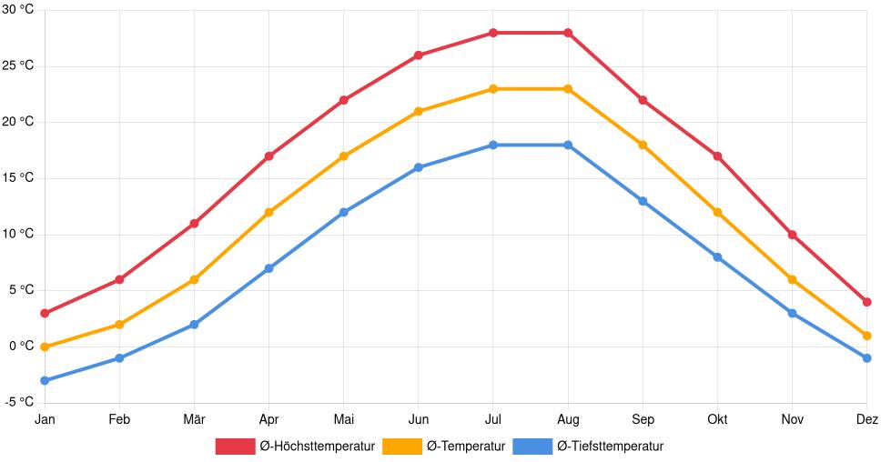 Liniendiagramm des Temperaturverlaufs in Szolnok (Ungarn) mit durchschnittlichen Temperaturen, Höchst- und Tiefstwerten pro Monat über die letzten 30 Jahre (1994–2024).