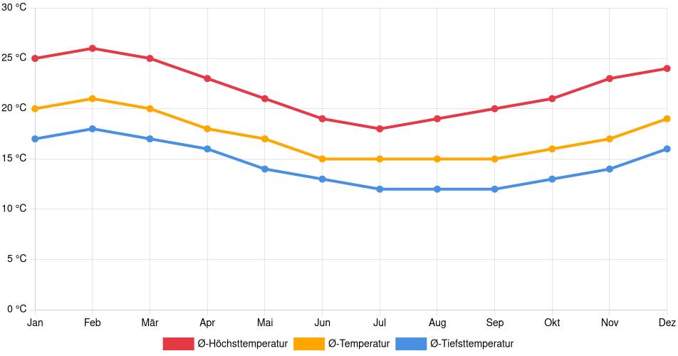 Temperaturverlauf in Tacna: Durchschnittstemperaturen der letzten 30 Jahre (1994–2024) nach Monat – Durchschnitt, Höchst- & Tiefstwerte der letzten 30 Jahre Liniendiagramm des Temperaturverlaufs in Tacna (Peru) mit durchschnittlichen Temperaturen, Höchst- und Tiefstwerten pro Monat über die letzten 30 Jahre (1994–2024).