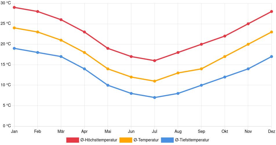 Temperaturverlauf in Tacuarembó: Durchschnittstemperaturen der letzten 30 Jahre (1994–2024) nach Monat – Durchschnitt, Höchst- & Tiefstwerte der letzten 30 Jahre Liniendiagramm des Temperaturverlaufs in Tacuarembó (Uruguay) mit durchschnittlichen Temperaturen, Höchst- und Tiefstwerten pro Monat über die letzten 30 Jahre (1994–2024).