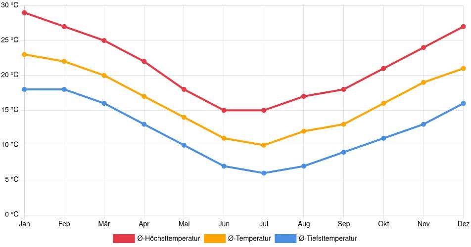 Temperaturverlauf in Tala: Durchschnittstemperaturen der letzten 30 Jahre (1994–2024) nach Monat – Durchschnitt, Höchst- & Tiefstwerte der letzten 30 Jahre Liniendiagramm des Temperaturverlaufs in Tala (Uruguay) mit durchschnittlichen Temperaturen, Höchst- und Tiefstwerten pro Monat über die letzten 30 Jahre (1994–2024).