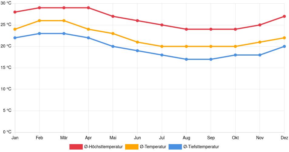Temperaturverlauf in Talara: Durchschnittstemperaturen der letzten 30 Jahre (1994–2024) nach Monat – Durchschnitt, Höchst- & Tiefstwerte der letzten 30 Jahre Liniendiagramm des Temperaturverlaufs in Talara (Peru) mit durchschnittlichen Temperaturen, Höchst- und Tiefstwerten pro Monat über die letzten 30 Jahre (1994–2024).