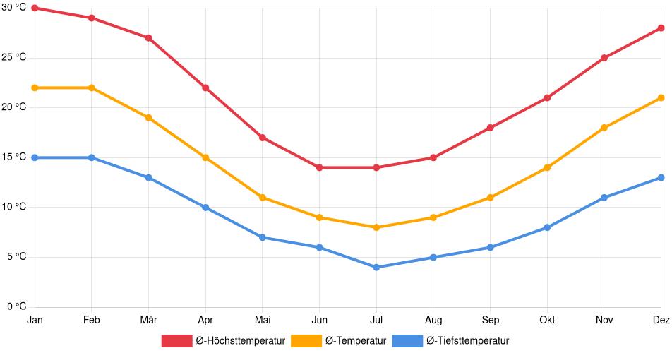 Temperaturverlauf in Talca: Durchschnittstemperaturen der letzten 30 Jahre (1994–2024) nach Monat – Durchschnitt, Höchst- & Tiefstwerte der letzten 30 Jahre Liniendiagramm des Temperaturverlaufs in Talca (Chile) mit durchschnittlichen Temperaturen, Höchst- und Tiefstwerten pro Monat über die letzten 30 Jahre (1994–2024).