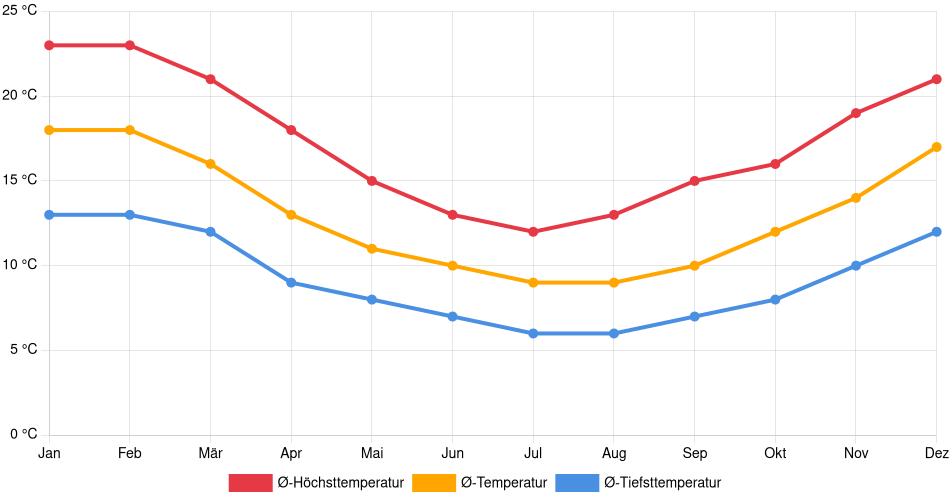 Temperaturverlauf in Talcahuano: Durchschnittstemperaturen der letzten 30 Jahre (1994–2024) nach Monat – Durchschnitt, Höchst- & Tiefstwerte der letzten 30 Jahre Liniendiagramm des Temperaturverlaufs in Talcahuano (Chile) mit durchschnittlichen Temperaturen, Höchst- und Tiefstwerten pro Monat über die letzten 30 Jahre (1994–2024).
