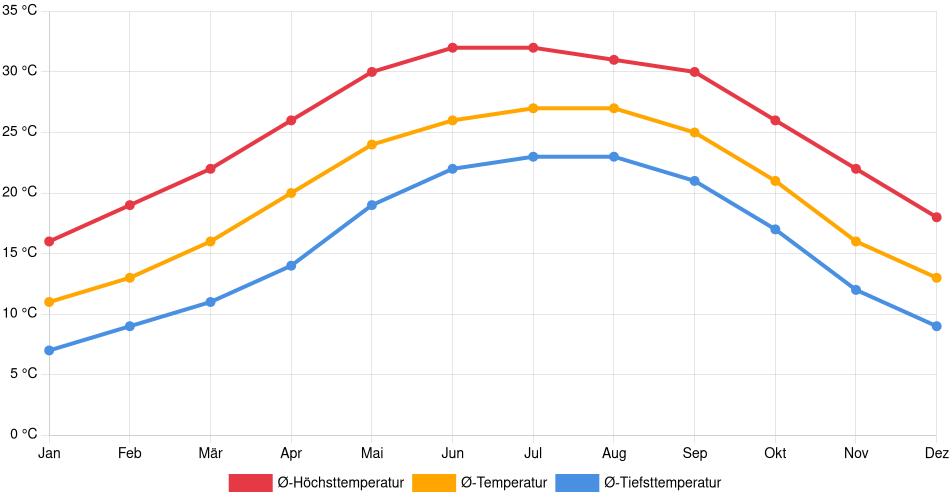 Temperaturverlauf in Tallahassee: Durchschnittstemperaturen der letzten 30 Jahre (1994–2024) nach Monat – Durchschnitt, Höchst- & Tiefstwerte der letzten 30 Jahre Liniendiagramm des Temperaturverlaufs in Tallahassee (Vereinigte Staaten) mit durchschnittlichen Temperaturen, Höchst- und Tiefstwerten pro Monat über die letzten 30 Jahre (1994–2024).