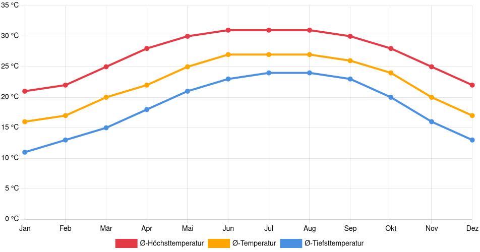Temperaturverlauf in Tampa: Durchschnittstemperaturen der letzten 30 Jahre (1994–2024) nach Monat – Durchschnitt, Höchst- & Tiefstwerte der letzten 30 Jahre Liniendiagramm des Temperaturverlaufs in Tampa (Vereinigte Staaten) mit durchschnittlichen Temperaturen, Höchst- und Tiefstwerten pro Monat über die letzten 30 Jahre (1994–2024).