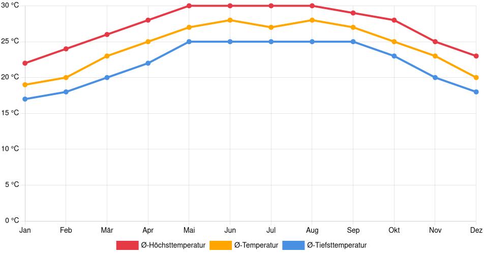 Temperaturverlauf in Tampico: Durchschnittstemperaturen der letzten 30 Jahre (1994–2024) nach Monat – Durchschnitt, Höchst- & Tiefstwerte der letzten 30 Jahre Liniendiagramm des Temperaturverlaufs in Tampico (Mexiko) mit durchschnittlichen Temperaturen, Höchst- und Tiefstwerten pro Monat über die letzten 30 Jahre (1994–2024).