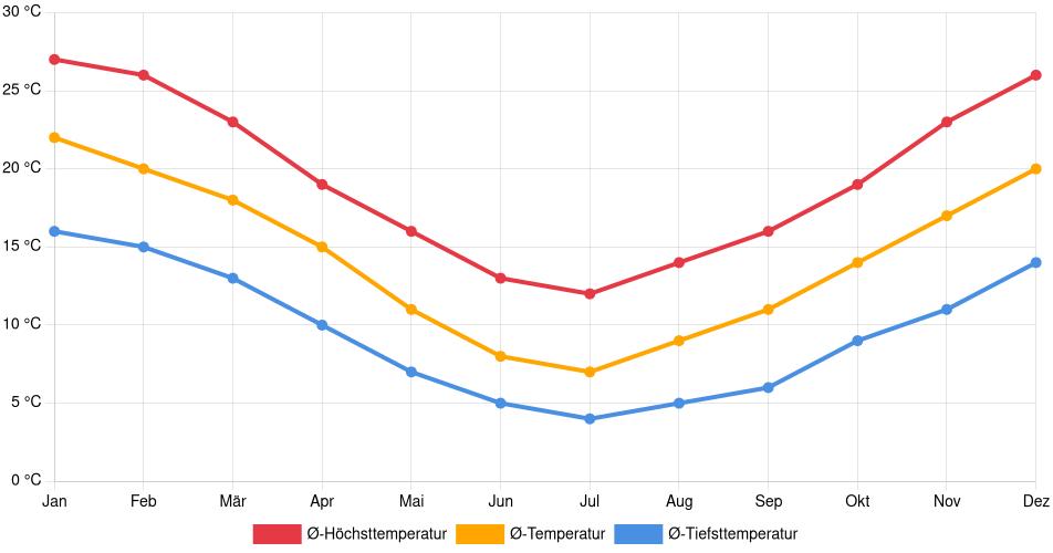 Temperaturverlauf in Tandil: Durchschnittstemperaturen der letzten 30 Jahre (1994–2024) nach Monat – Durchschnitt, Höchst- & Tiefstwerte der letzten 30 Jahre Liniendiagramm des Temperaturverlaufs in Tandil (Argentinien) mit durchschnittlichen Temperaturen, Höchst- und Tiefstwerten pro Monat über die letzten 30 Jahre (1994–2024).