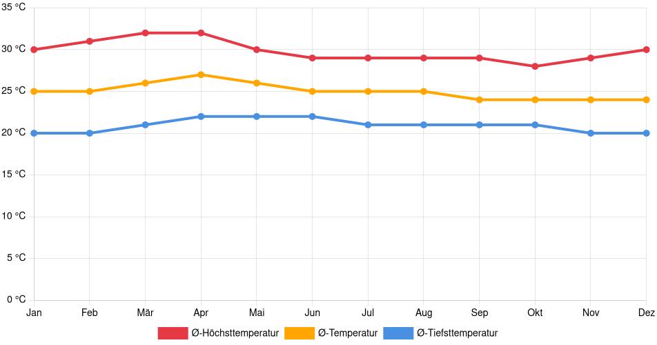 Temperaturverlauf in Tapachula: Durchschnittstemperaturen der letzten 30 Jahre (1994–2024) nach Monat – Durchschnitt, Höchst- & Tiefstwerte der letzten 30 Jahre Liniendiagramm des Temperaturverlaufs in Tapachula (Mexiko) mit durchschnittlichen Temperaturen, Höchst- und Tiefstwerten pro Monat über die letzten 30 Jahre (1994–2024).