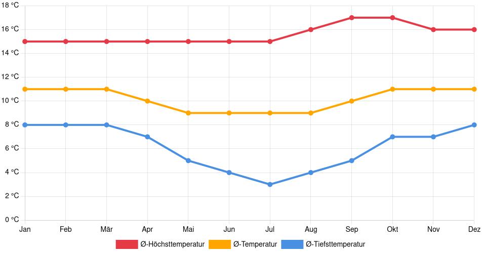 Temperaturverlauf in Tarabuco: Durchschnittstemperaturen der letzten 30 Jahre (1994–2024) nach Monat – Durchschnitt, Höchst- & Tiefstwerte der letzten 30 Jahre Liniendiagramm des Temperaturverlaufs in Tarabuco (Bolivien) mit durchschnittlichen Temperaturen, Höchst- und Tiefstwerten pro Monat über die letzten 30 Jahre (1994–2024).