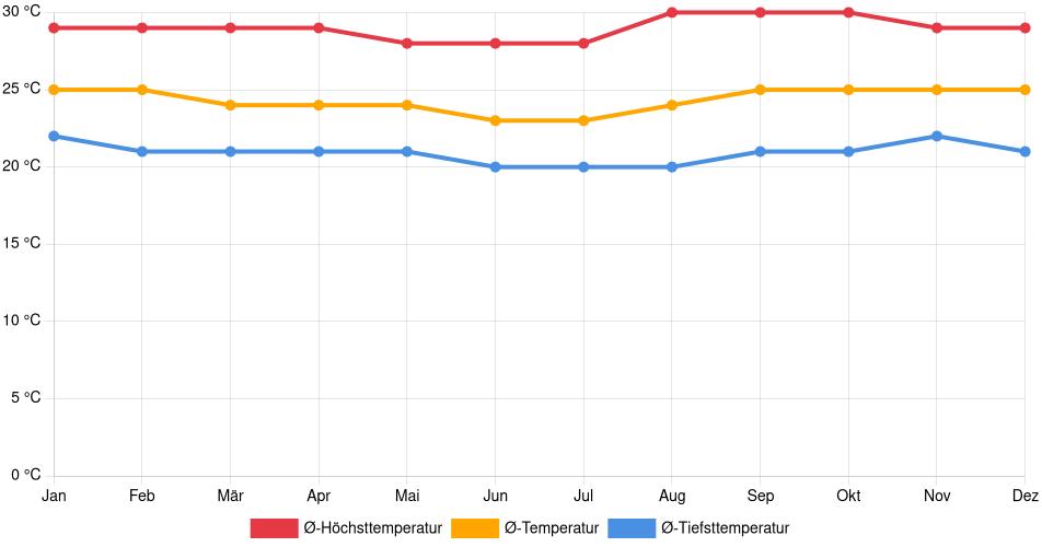Temperaturverlauf in Tarapoto: Durchschnittstemperaturen der letzten 30 Jahre (1994–2024) nach Monat – Durchschnitt, Höchst- & Tiefstwerte der letzten 30 Jahre Liniendiagramm des Temperaturverlaufs in Tarapoto (Peru) mit durchschnittlichen Temperaturen, Höchst- und Tiefstwerten pro Monat über die letzten 30 Jahre (1994–2024).