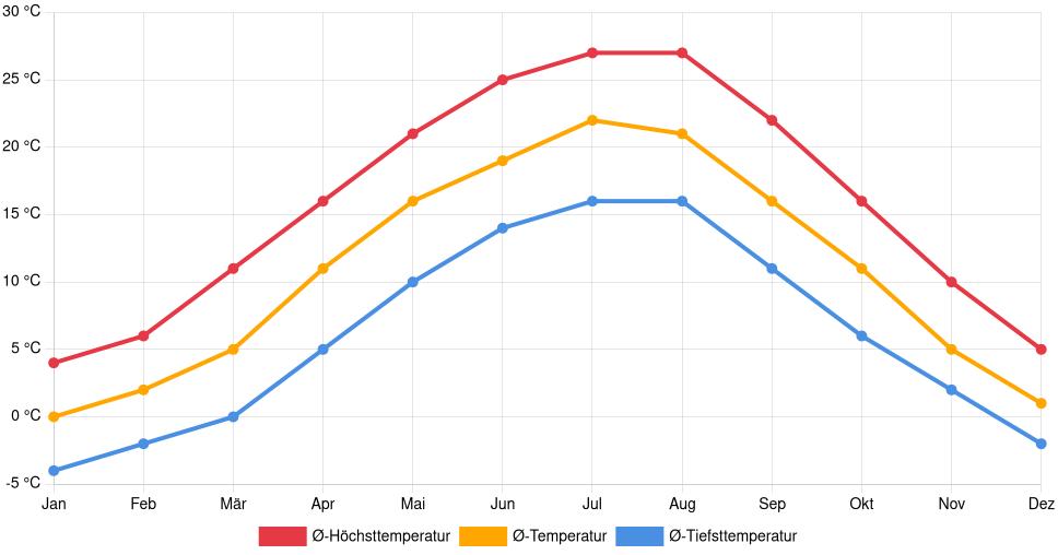 Liniendiagramm des Temperaturverlaufs in Târgu Jiu (Rumänien) mit durchschnittlichen Temperaturen, Höchst- und Tiefstwerten pro Monat über die letzten 30 Jahre (1994–2024).