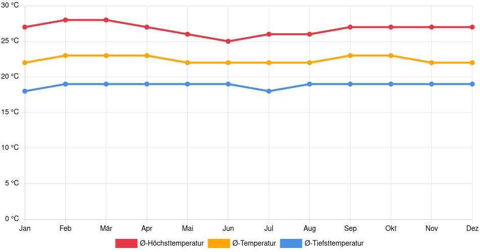 Temperaturverlauf in Táriba: Durchschnittstemperaturen der letzten 30 Jahre (1994–2024) nach Monat – Durchschnitt, Höchst- & Tiefstwerte der letzten 30 Jahre Liniendiagramm des Temperaturverlaufs in Táriba (Venezuela) mit durchschnittlichen Temperaturen, Höchst- und Tiefstwerten pro Monat über die letzten 30 Jahre (1994–2024).