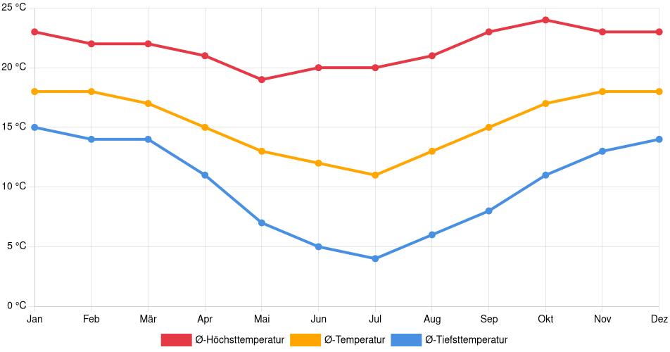 Temperaturverlauf in Tarija: Durchschnittstemperaturen der letzten 30 Jahre (1994–2024) nach Monat – Durchschnitt, Höchst- & Tiefstwerte der letzten 30 Jahre Liniendiagramm des Temperaturverlaufs in Tarija (Bolivien) mit durchschnittlichen Temperaturen, Höchst- und Tiefstwerten pro Monat über die letzten 30 Jahre (1994–2024).