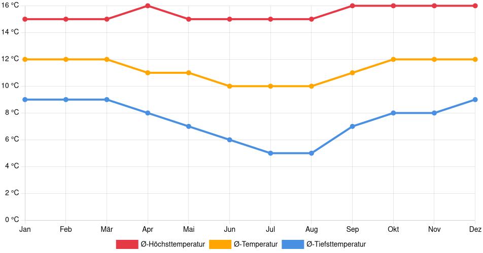 Temperaturverlauf in Tarma: Durchschnittstemperaturen der letzten 30 Jahre (1994–2024) nach Monat – Durchschnitt, Höchst- & Tiefstwerte der letzten 30 Jahre Liniendiagramm des Temperaturverlaufs in Tarma (Peru) mit durchschnittlichen Temperaturen, Höchst- und Tiefstwerten pro Monat über die letzten 30 Jahre (1994–2024).