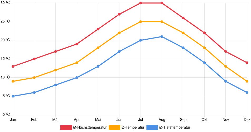 Temperaturverlauf in Tarragona: Durchschnittstemperaturen der letzten 30 Jahre (1994–2024) nach Monat – Durchschnitt, Höchst- & Tiefstwerte der letzten 30 Jahre Liniendiagramm des Temperaturverlaufs in Tarragona (Spanien) mit durchschnittlichen Temperaturen, Höchst- und Tiefstwerten pro Monat über die letzten 30 Jahre (1994–2024).