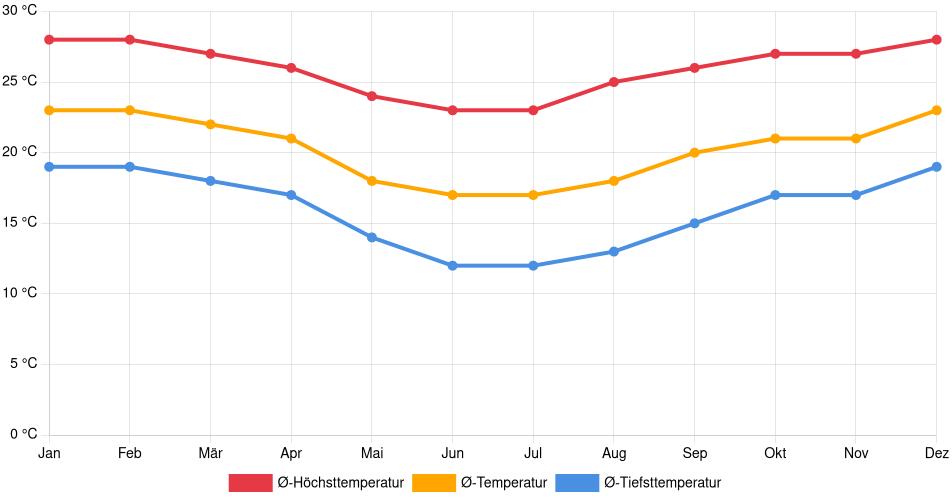 Temperaturverlauf in Taubaté: Durchschnittstemperaturen der letzten 30 Jahre (1994–2024) nach Monat – Durchschnitt, Höchst- & Tiefstwerte der letzten 30 Jahre Liniendiagramm des Temperaturverlaufs in Taubaté (Brasilien) mit durchschnittlichen Temperaturen, Höchst- und Tiefstwerten pro Monat über die letzten 30 Jahre (1994–2024).
