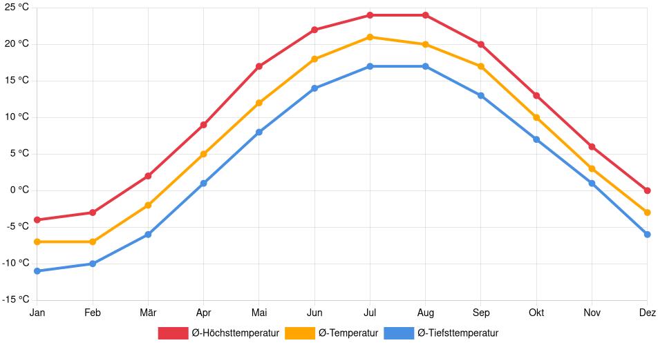 Temperaturverlauf in Tay: Durchschnittstemperaturen der letzten 30 Jahre (1994–2024) nach Monat – Durchschnitt, Höchst- & Tiefstwerte der letzten 30 Jahre Liniendiagramm des Temperaturverlaufs in Tay (Kanada) mit durchschnittlichen Temperaturen, Höchst- und Tiefstwerten pro Monat über die letzten 30 Jahre (1994–2024).