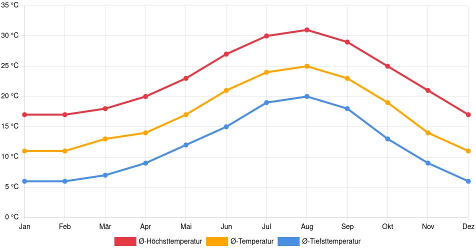 Temperaturverlauf in Tecate: Durchschnittstemperaturen der letzten 30 Jahre (1994–2024) nach Monat – Durchschnitt, Höchst- & Tiefstwerte der letzten 30 Jahre Liniendiagramm des Temperaturverlaufs in Tecate (Mexiko) mit durchschnittlichen Temperaturen, Höchst- und Tiefstwerten pro Monat über die letzten 30 Jahre (1994–2024).