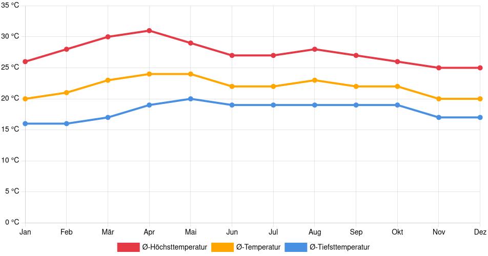 Temperaturverlauf in Tegucigalpa: Durchschnittstemperaturen der letzten 30 Jahre (1994–2024) nach Monat – Durchschnitt, Höchst- & Tiefstwerte der letzten 30 Jahre Liniendiagramm des Temperaturverlaufs in Tegucigalpa (Honduras) mit durchschnittlichen Temperaturen, Höchst- und Tiefstwerten pro Monat über die letzten 30 Jahre (1994–2024).