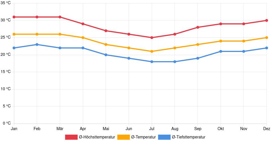 Temperaturverlauf in Teixeira de Freitas: Durchschnittstemperaturen der letzten 30 Jahre (1994–2024) nach Monat – Durchschnitt, Höchst- & Tiefstwerte der letzten 30 Jahre Liniendiagramm des Temperaturverlaufs in Teixeira de Freitas (Brasilien) mit durchschnittlichen Temperaturen, Höchst- und Tiefstwerten pro Monat über die letzten 30 Jahre (1994–2024).