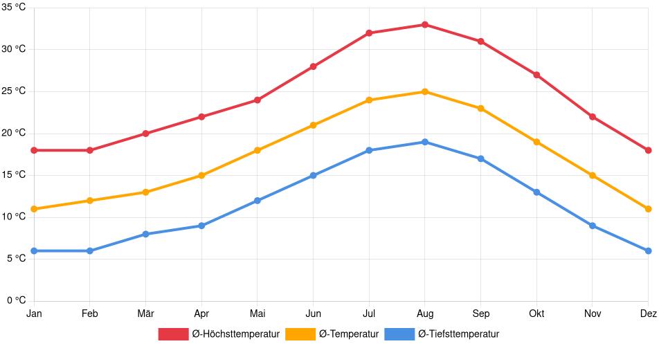 Temperaturverlauf in Temecula: Durchschnittstemperaturen der letzten 30 Jahre (1994–2024) nach Monat – Durchschnitt, Höchst- & Tiefstwerte der letzten 30 Jahre Liniendiagramm des Temperaturverlaufs in Temecula (Vereinigte Staaten) mit durchschnittlichen Temperaturen, Höchst- und Tiefstwerten pro Monat über die letzten 30 Jahre (1994–2024).