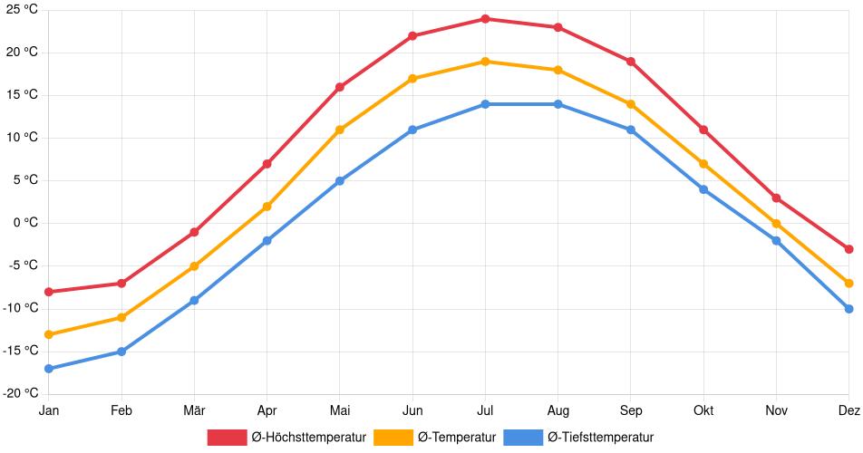 Temperaturverlauf in Temiskaming Shores: Durchschnittstemperaturen der letzten 30 Jahre (1994–2024) nach Monat – Durchschnitt, Höchst- & Tiefstwerte der letzten 30 Jahre Liniendiagramm des Temperaturverlaufs in Temiskaming Shores (Kanada) mit durchschnittlichen Temperaturen, Höchst- und Tiefstwerten pro Monat über die letzten 30 Jahre (1994–2024).