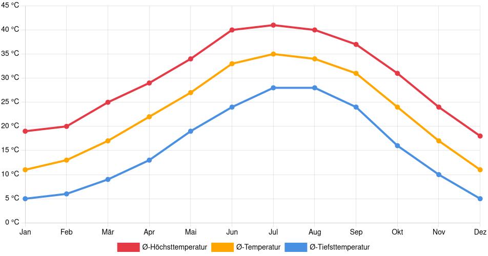 Temperaturverlauf in Tempe: Durchschnittstemperaturen der letzten 30 Jahre (1994–2024) nach Monat – Durchschnitt, Höchst- & Tiefstwerte der letzten 30 Jahre Liniendiagramm des Temperaturverlaufs in Tempe (Vereinigte Staaten) mit durchschnittlichen Temperaturen, Höchst- und Tiefstwerten pro Monat über die letzten 30 Jahre (1994–2024).