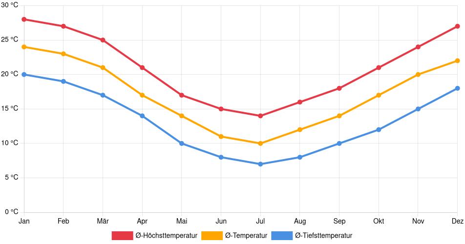 Temperaturverlauf in Temperley: Durchschnittstemperaturen der letzten 30 Jahre (1994–2024) nach Monat – Durchschnitt, Höchst- & Tiefstwerte der letzten 30 Jahre Liniendiagramm des Temperaturverlaufs in Temperley (Argentinien) mit durchschnittlichen Temperaturen, Höchst- und Tiefstwerten pro Monat über die letzten 30 Jahre (1994–2024).