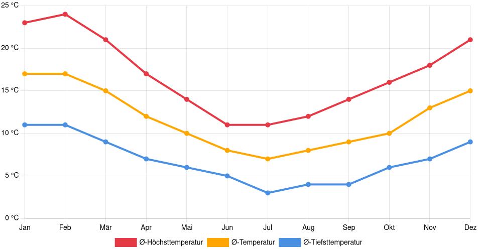 Temperaturverlauf in Temuco: Durchschnittstemperaturen der letzten 30 Jahre (1994–2024) nach Monat – Durchschnitt, Höchst- & Tiefstwerte der letzten 30 Jahre Liniendiagramm des Temperaturverlaufs in Temuco (Chile) mit durchschnittlichen Temperaturen, Höchst- und Tiefstwerten pro Monat über die letzten 30 Jahre (1994–2024).