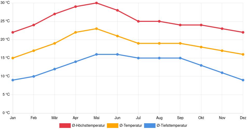 Temperaturverlauf in Tepatitlán de Morelos: Durchschnittstemperaturen der letzten 30 Jahre (1994–2024) nach Monat – Durchschnitt, Höchst- & Tiefstwerte der letzten 30 Jahre Liniendiagramm des Temperaturverlaufs in Tepatitlán de Morelos (Mexiko) mit durchschnittlichen Temperaturen, Höchst- und Tiefstwerten pro Monat über die letzten 30 Jahre (1994–2024).
