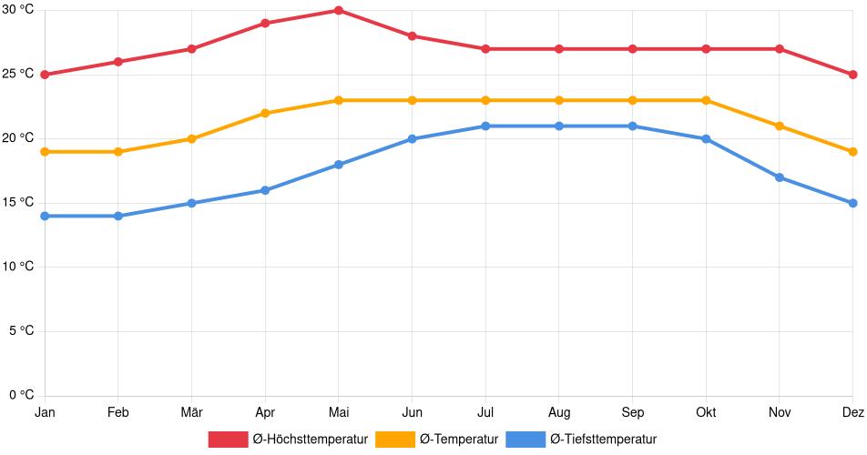 Temperaturverlauf in Tepic: Durchschnittstemperaturen der letzten 30 Jahre (1994–2024) nach Monat – Durchschnitt, Höchst- & Tiefstwerte der letzten 30 Jahre Liniendiagramm des Temperaturverlaufs in Tepic (Mexiko) mit durchschnittlichen Temperaturen, Höchst- und Tiefstwerten pro Monat über die letzten 30 Jahre (1994–2024).