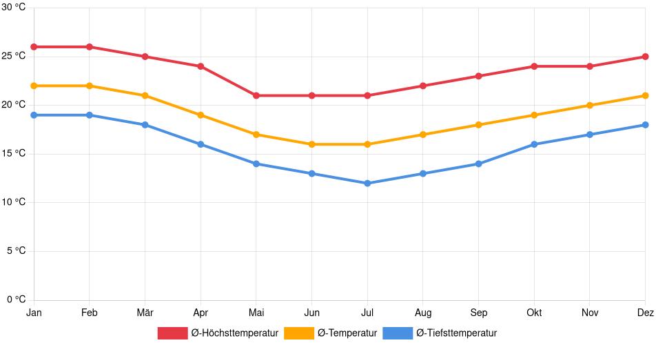 Temperaturverlauf in Teresópolis: Durchschnittstemperaturen der letzten 30 Jahre (1994–2024) nach Monat – Durchschnitt, Höchst- & Tiefstwerte der letzten 30 Jahre Liniendiagramm des Temperaturverlaufs in Teresópolis (Brasilien) mit durchschnittlichen Temperaturen, Höchst- und Tiefstwerten pro Monat über die letzten 30 Jahre (1994–2024).
